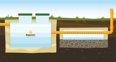 Схема с отводом очищенной воды в фильтрующий колодец. Подходит для хорошо поглощающих грунтов (песок, супесь) и низком уровне грунтовых вод
